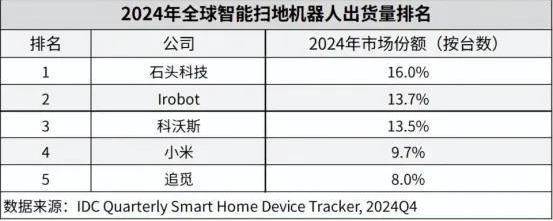 石头科技Q1净利润暴跌背后：昌敬心思“在别处”