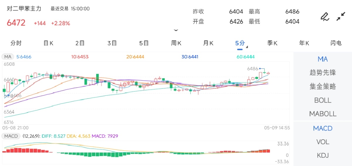 5月9日期货软件走势图综述：对二甲苯期货主力上涨2.28%