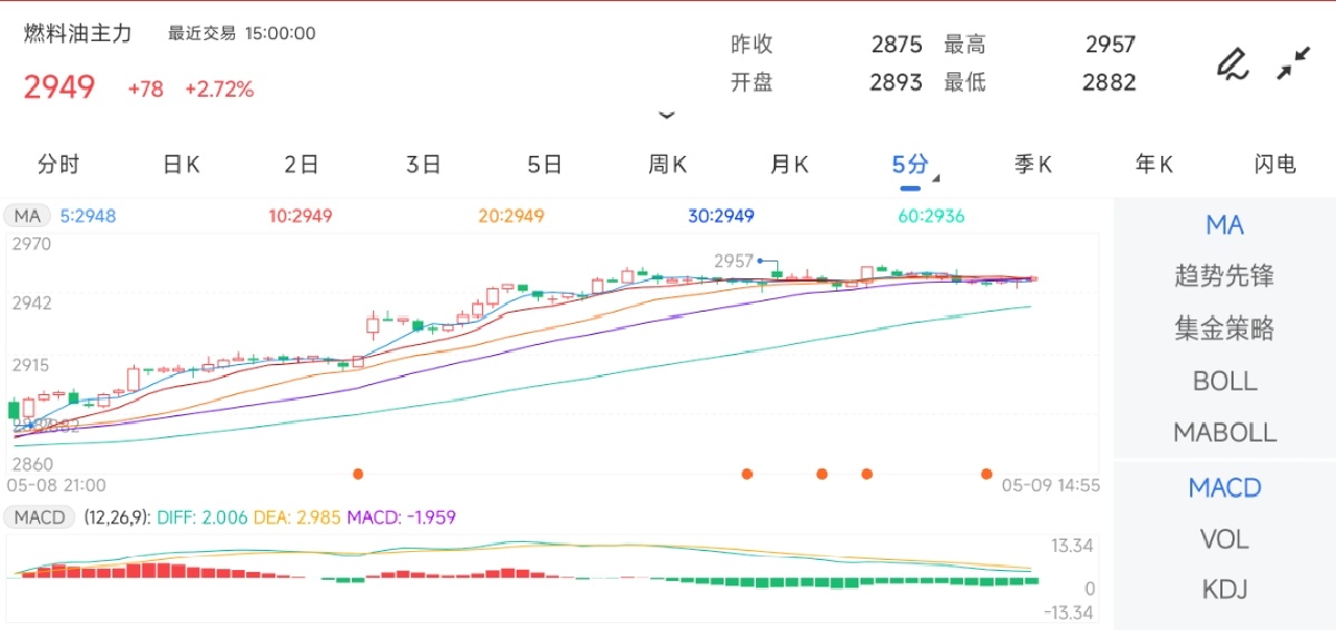 5月9日期货软件走势图综述：燃料油期货主力上涨2.72%