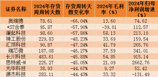 上市公司2024年抗风险能力盘点：美的集团、寒武纪、东鹏饮料等1310家企业存货风险创5年新高