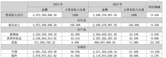 西王食品连亏三年，主业齐“崩”，研发人员多为专科生