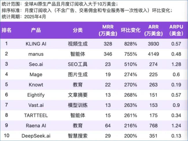 通用Agent混战开启：字节勉强及格，MainFunc们赚到第一桶金