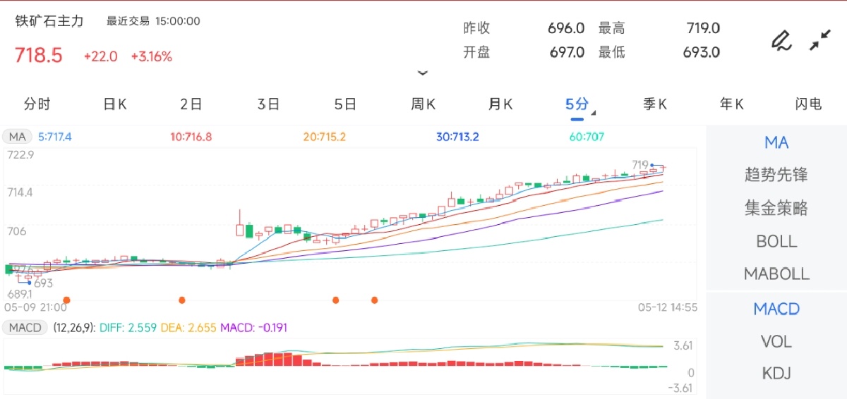 5月12日期货软件走势图综述：铁矿石期货主力上涨3.16%