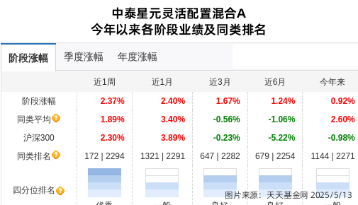 武商集团连跌3天，中泰证券(上海)资管旗下1只基金位列前十大股东