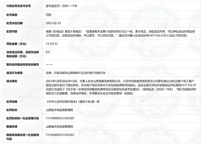 大同农商行新行长任职资格获批 曾因违规收费被罚 73.56 万元