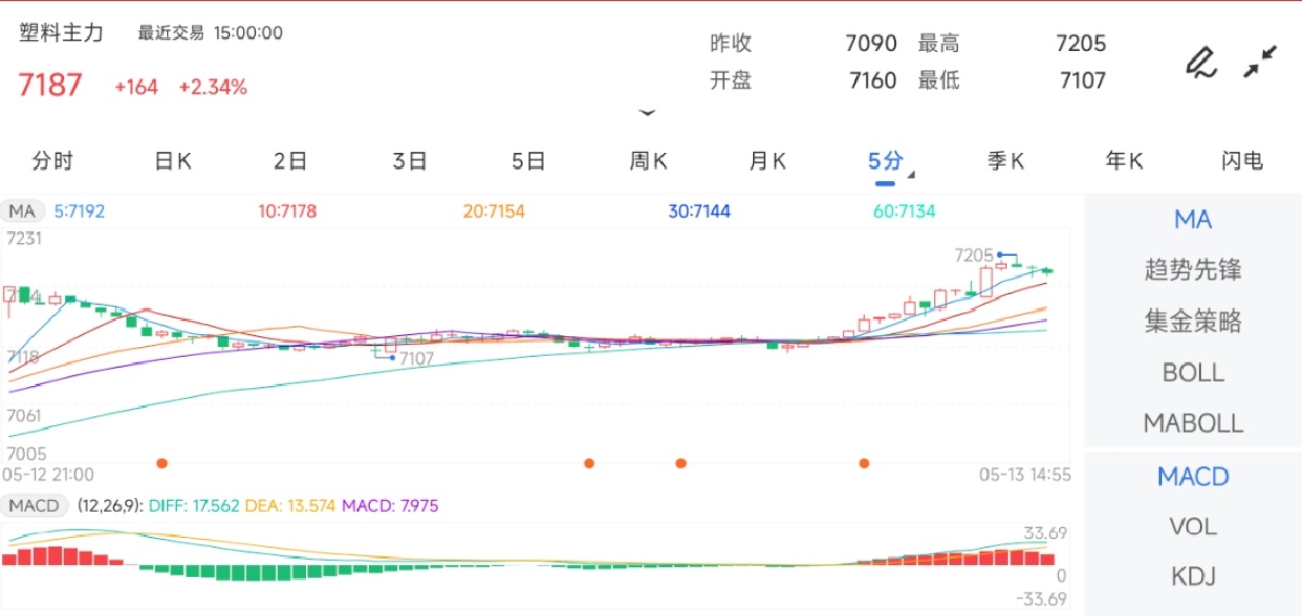 5月13日期货软件走势图综述：塑料期货主力上涨2.34%