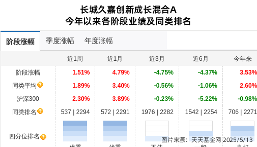 润贝航科连跌3天，长城基金旗下1只基金位列前十大股东