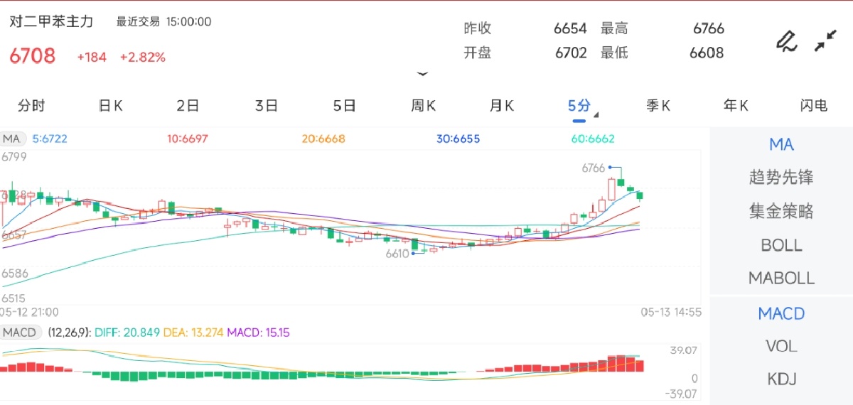 5月13日期货软件走势图综述：对二甲苯期货主力上涨2.82%