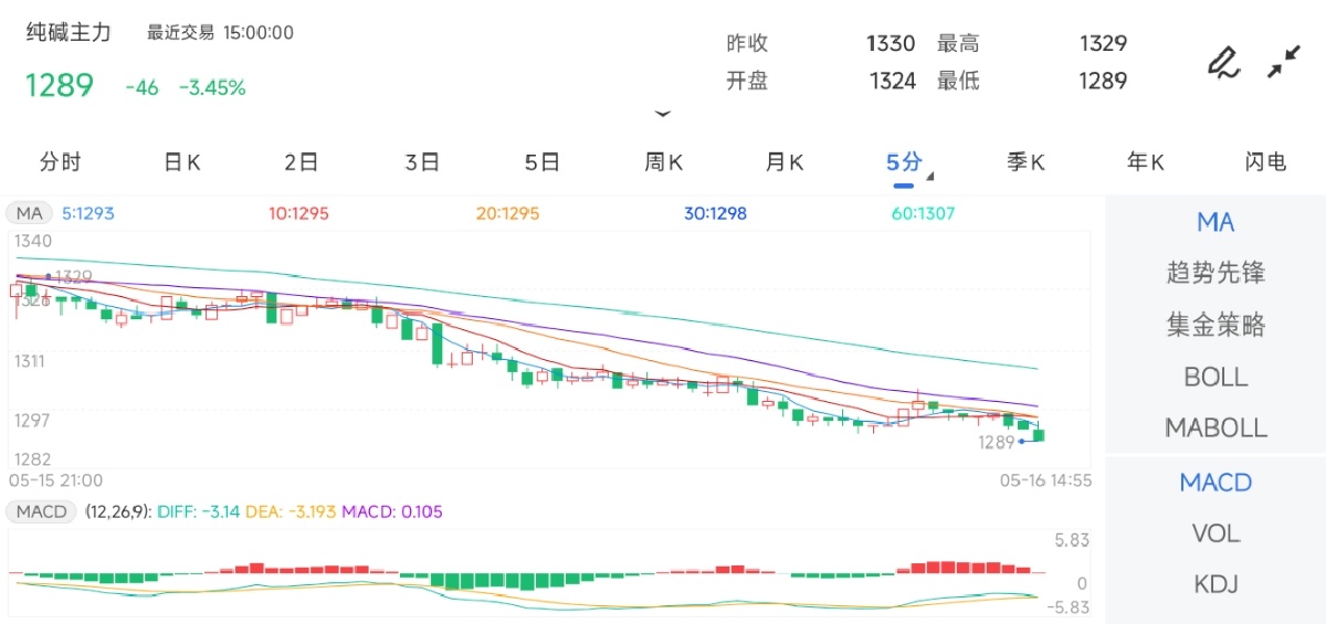 5月16日期货软件走势图综述：纯碱期货主力下跌3.45%