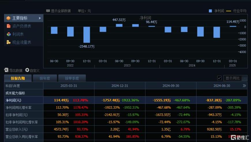 年内最强ST股诞生，已飙涨近270%，能走多远？