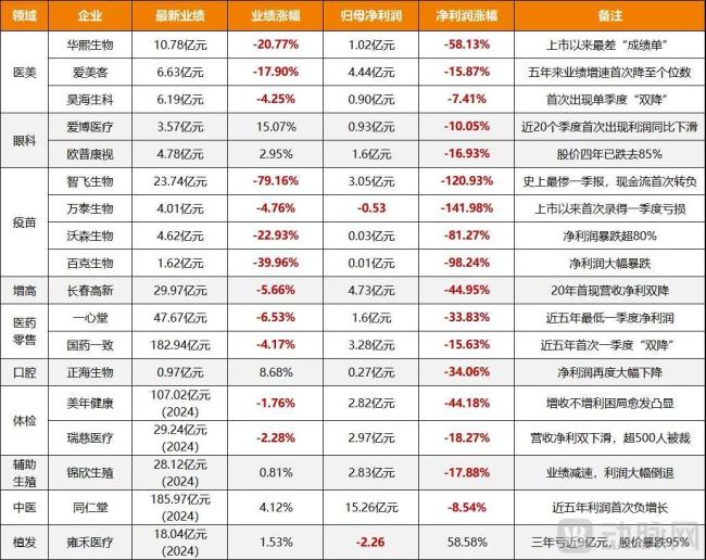  图1.消费医疗企业2025年一季度营收和净利数据（动脉网制图）