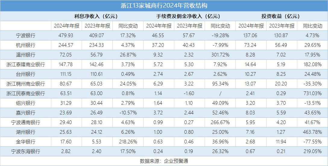 5.16-浙江13家城商行