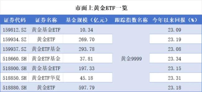 （来源：Choice数据，市值风云APP制表）