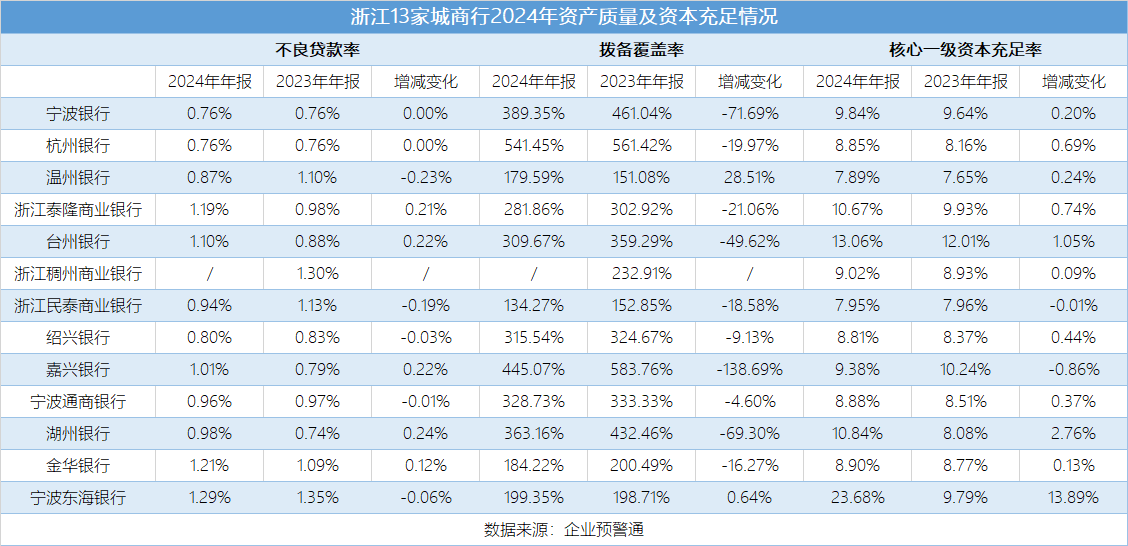 5.16-浙江13家城商行