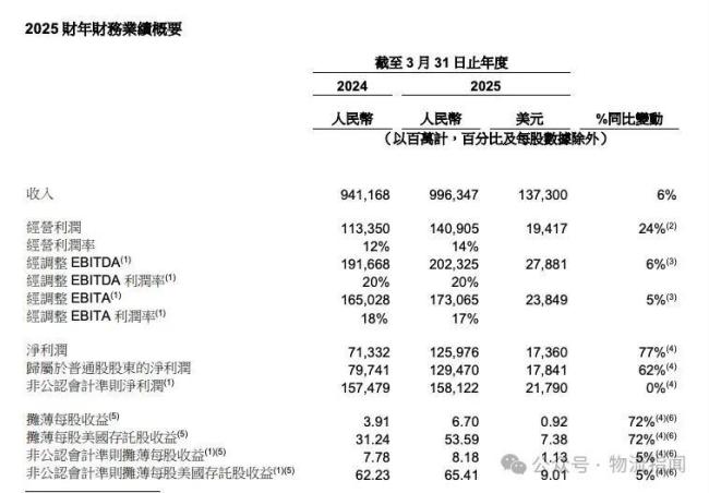 阿里巴巴2025财年全年营收9963.47亿元，同比增长6%