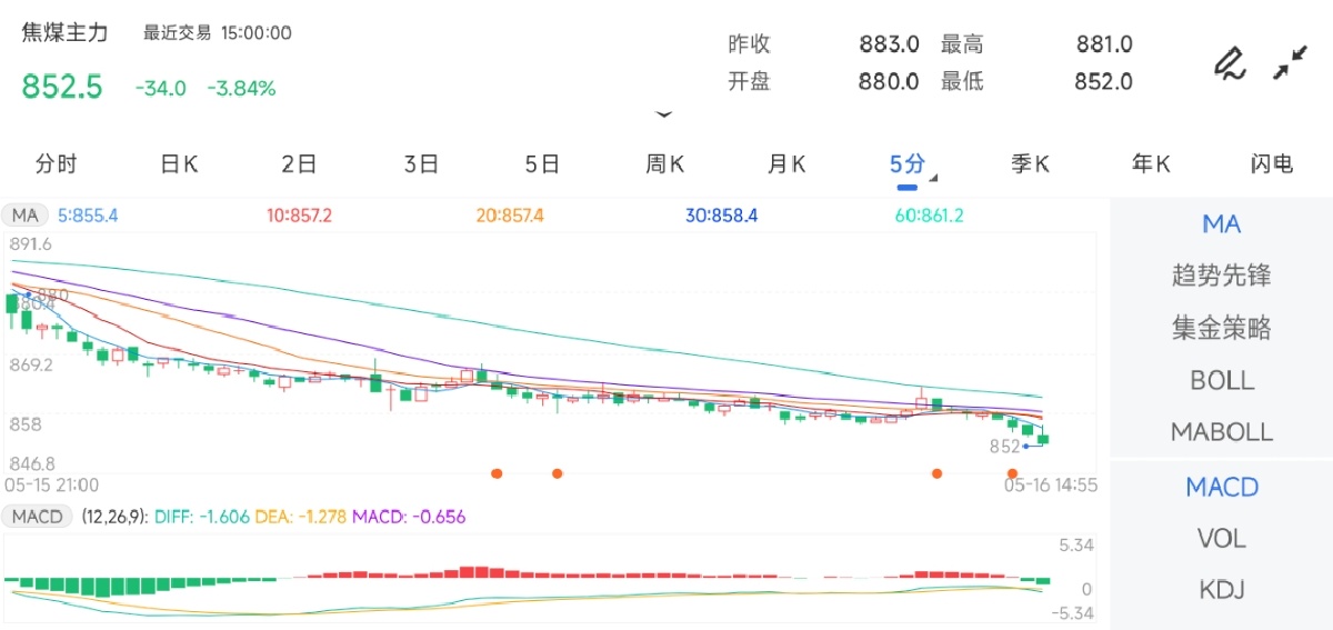 5月16日期货软件走势图综述：焦煤期货主力下跌3.84%