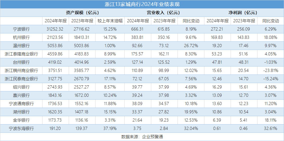 5.16-浙江13家城商行