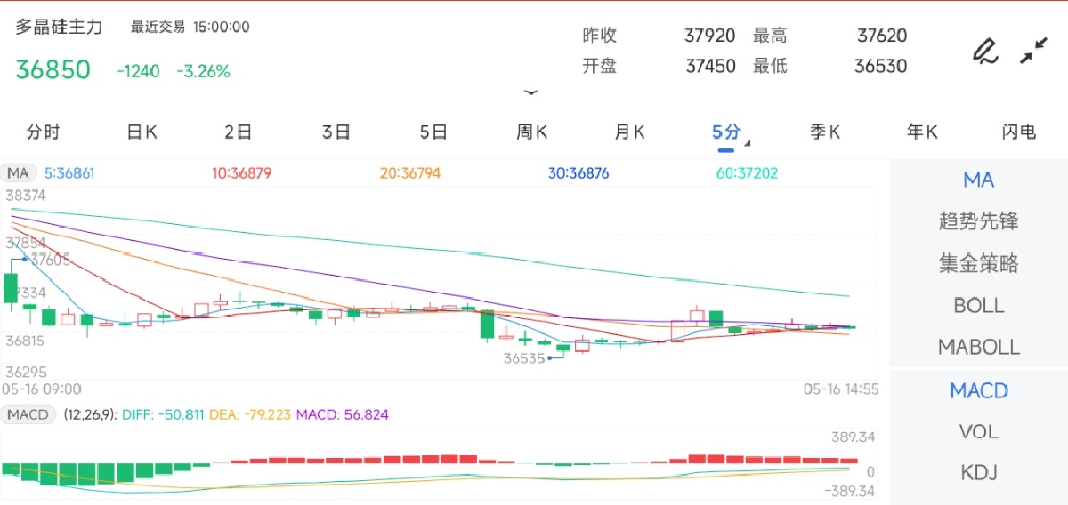 5月16日期货软件走势图综述：多晶硅期货主力下跌3.26%