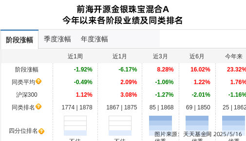 恒邦股份连跌7天，前海开源基金旗下1只基金位列前十大股东
