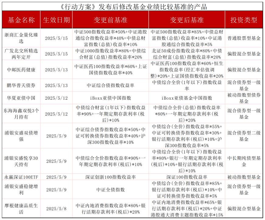 年内改比较基准的基金数量同比增近两倍，公募正在忙着“纠偏”？