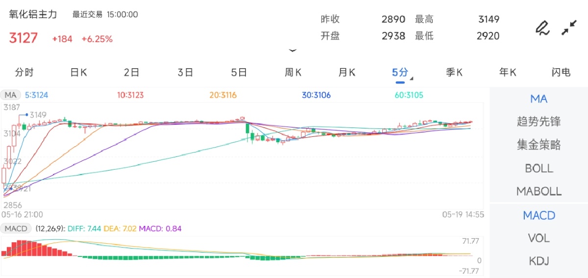 5月19日期货软件走势图综述：氧化铝期货主力上涨6.25%