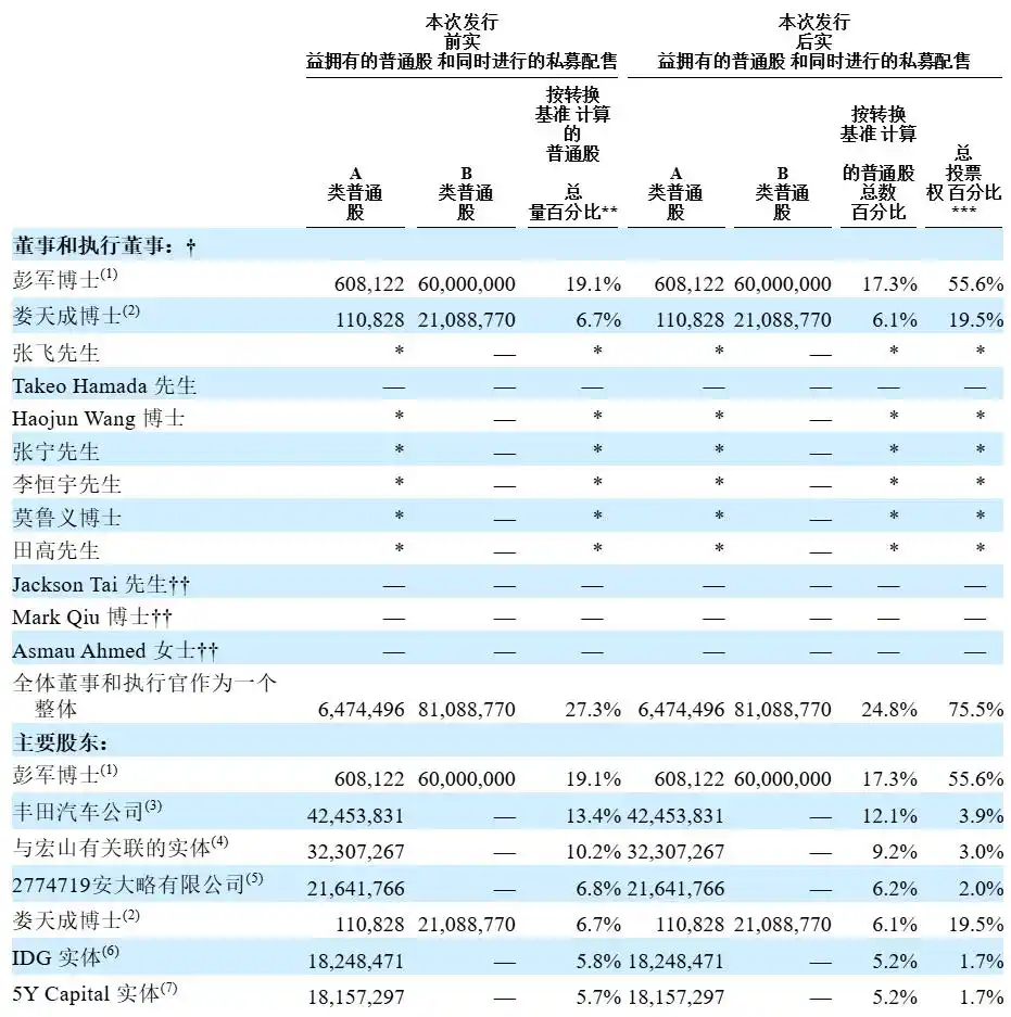 技术投入飙升，商业化步伐蹒跚，小马智行回应正计划赴港上市_不予置评