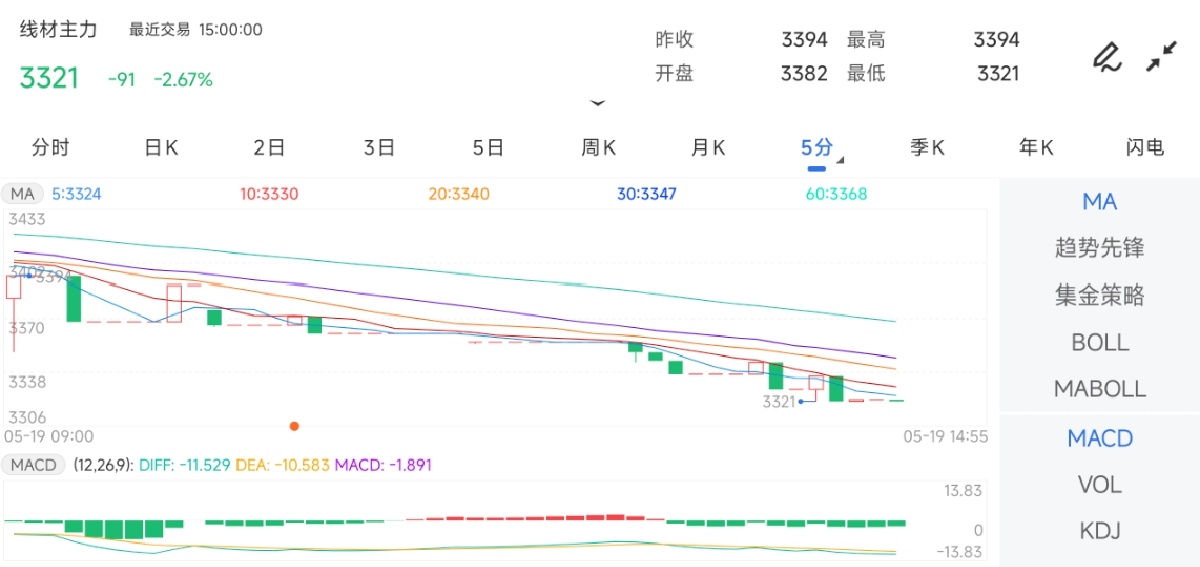 5月19日期货软件走势图综述：线材期货主力下跌2.67%