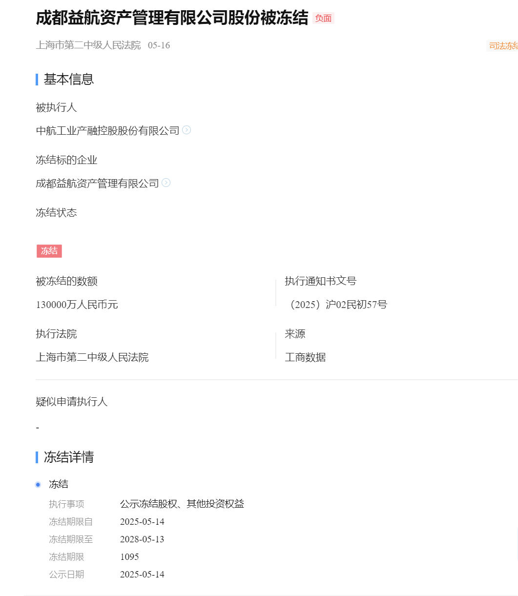 成都益航资产13亿元股权遭冻结