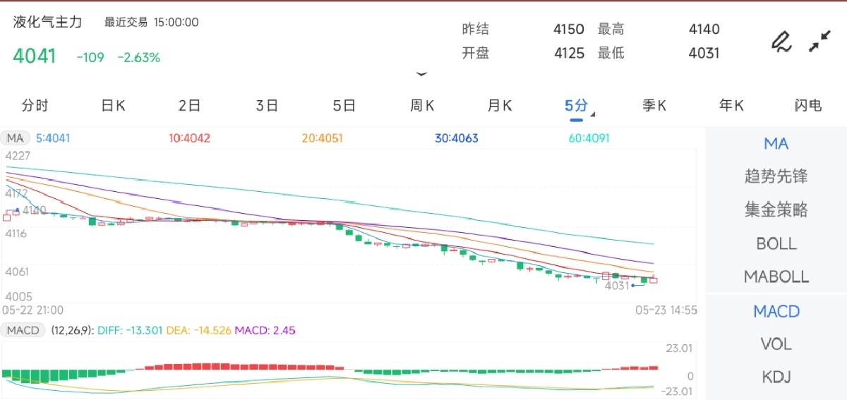 5月23日期货软件走势图综述：液化石油气期货主力下跌2.63%
