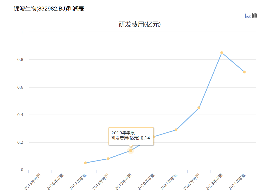 锦波生物高速增长背后的白璧微瑕(1)