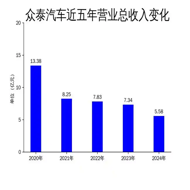 众泰汽车深陷泥潭：连亏 6 年，仅售 14 辆车却仍支付高额董监高薪酬