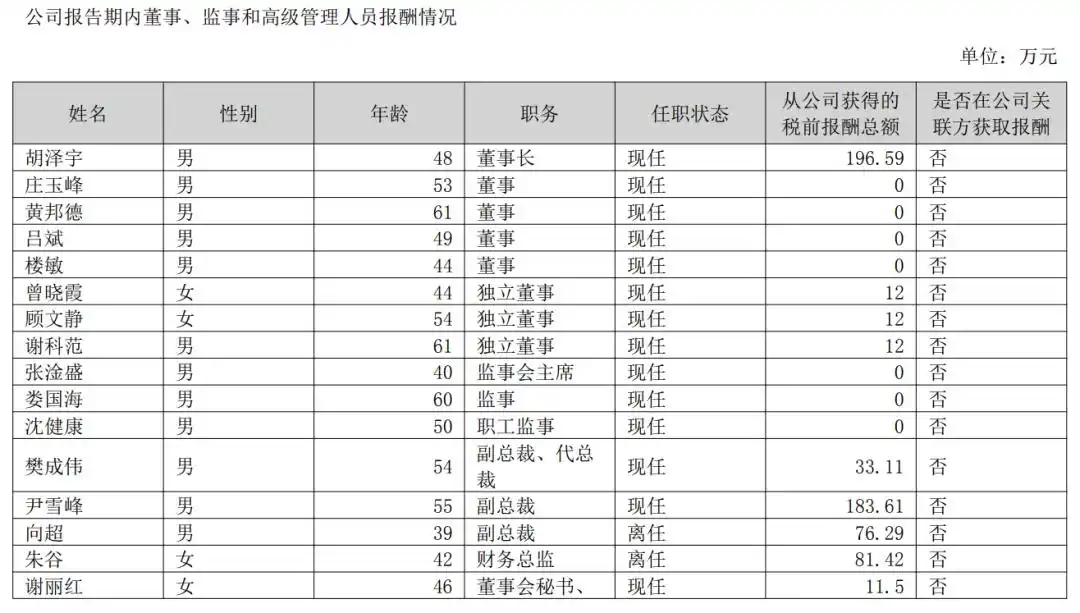 众泰汽车深陷泥潭：连亏 6 年，仅售 14 辆车却仍支付高额董监高薪酬