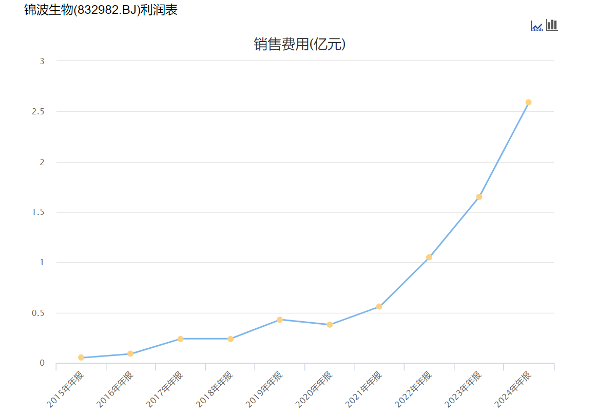 锦波生物高速增长背后的白璧微瑕(1)