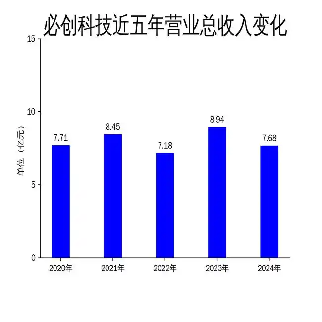 必创科技被取消高新技术企业资格：业务架构调整致资质不符