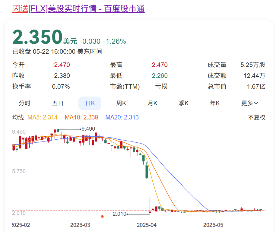 闪送连亏两季：一季度营收降13%、成本涨 27%，9323条投诉背后，薛鹏的“用户价值”如何落地？