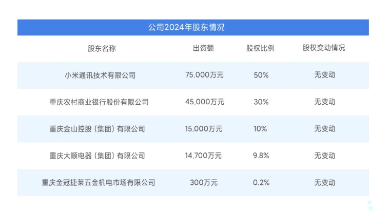 5.29-小米消金