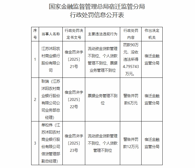 个人贷款管理不到位等，江苏两家农商行被罚140万元