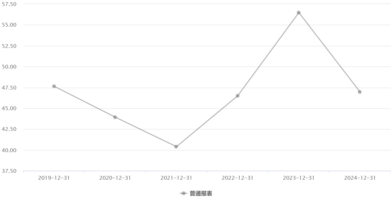 新开源利润下滑近三成，减员降薪控成本，董事长张军政薪酬翻番