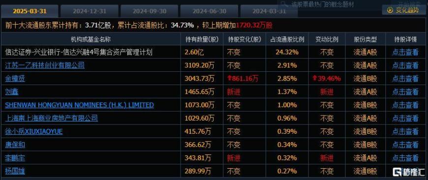游资、牛散入局爆炒！中毅达股价狂飙3倍，两度预警要申请停牌核查